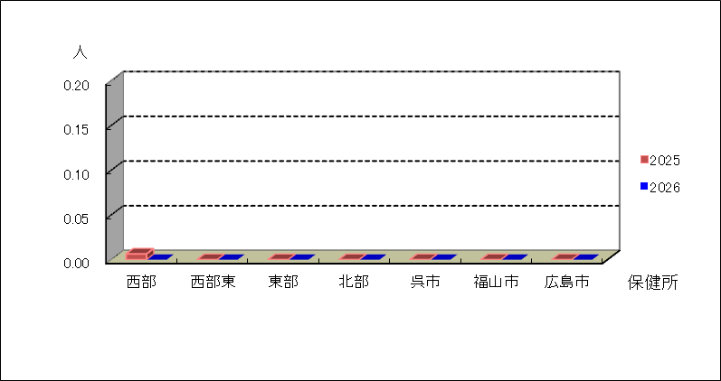 クラミジア肺炎（オウム病を除く）