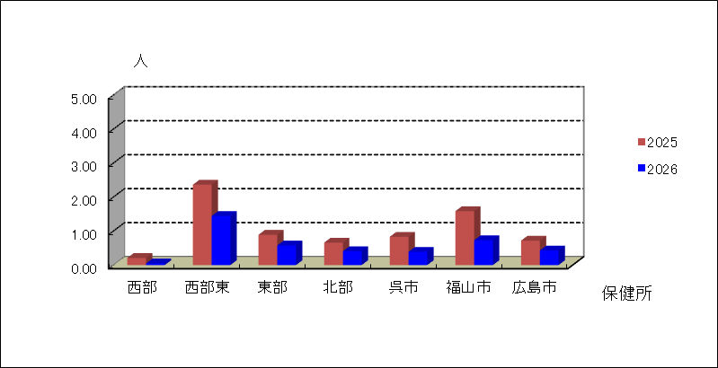 ＲＳウイルス感染症