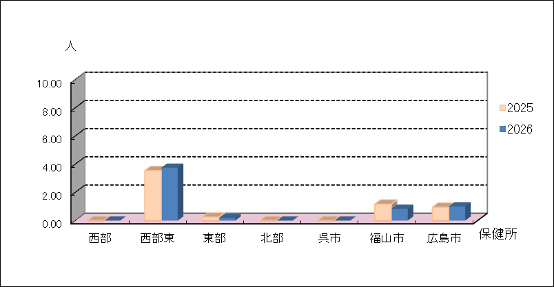 性器ヘルペスウイルス感染症
