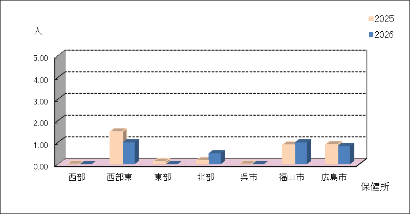 尖圭コンジローマ