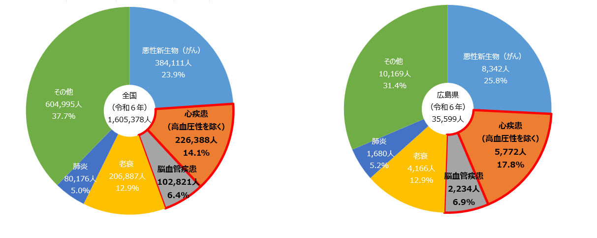 広島県及び全国の死亡者数の状況