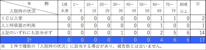 入院状況