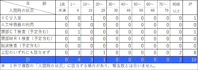 入院状況