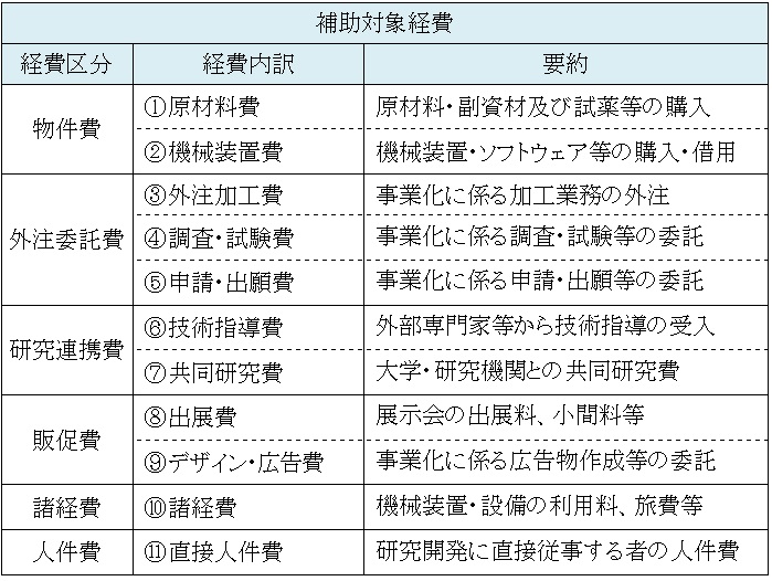 補助対象経費