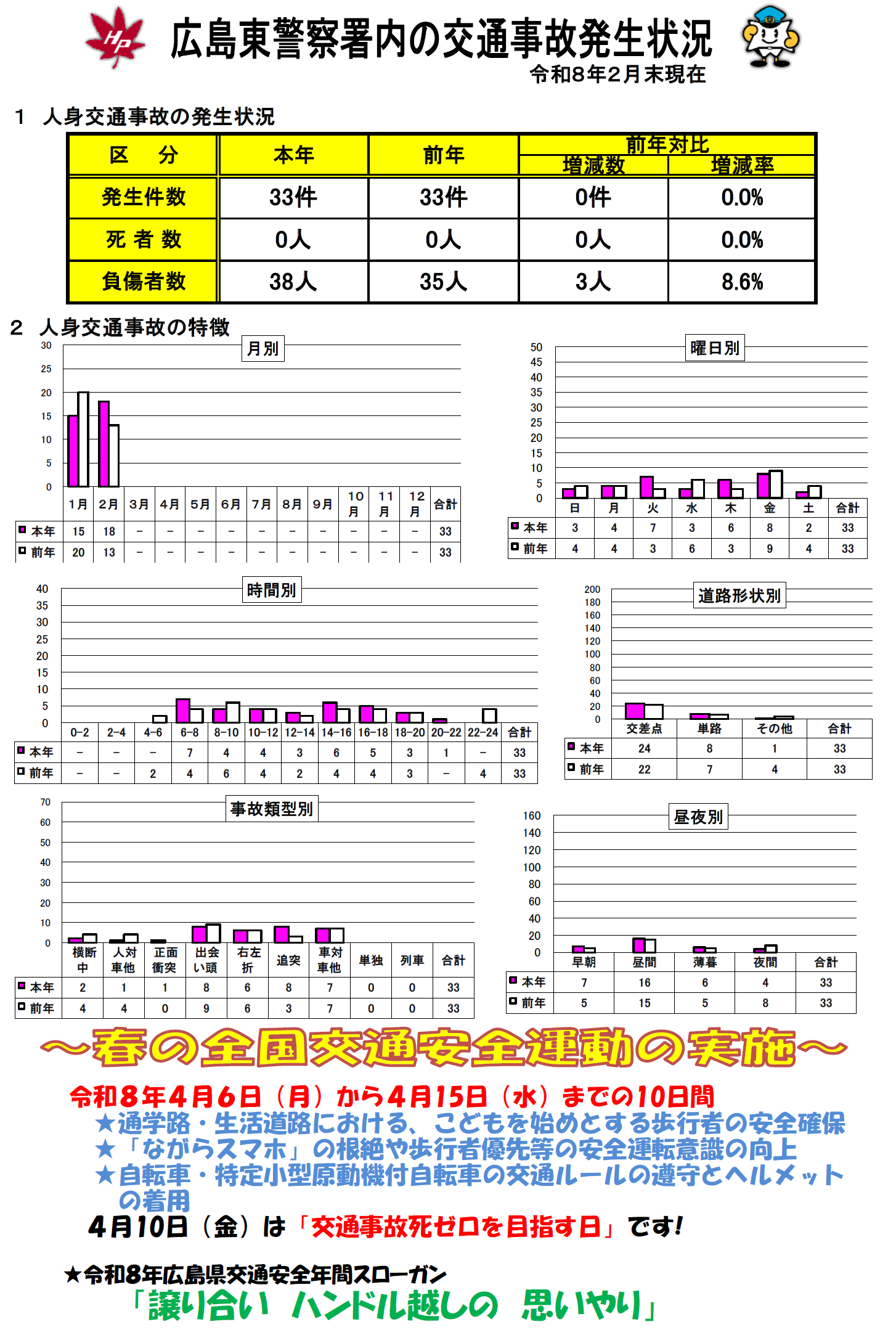 交通事故発生状況