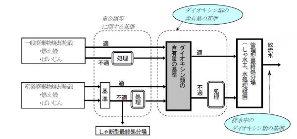 ばいじん等の処理方法の図