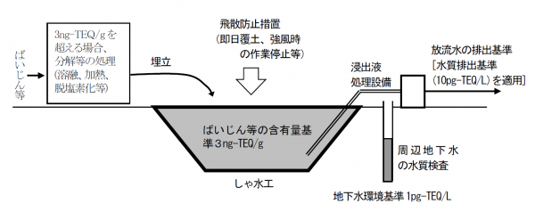 最終処分場における措置の図