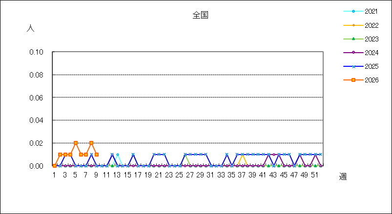 クラミジア肺炎（オウム病を除く）