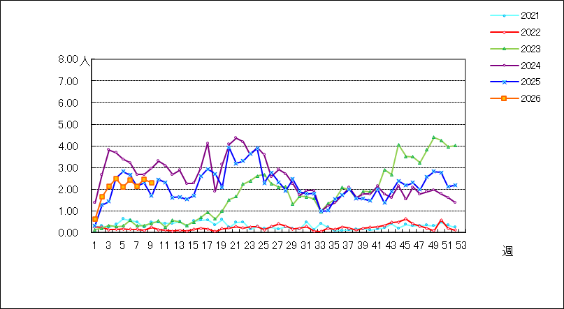 Ａ群溶血性レンサ球菌咽頭炎