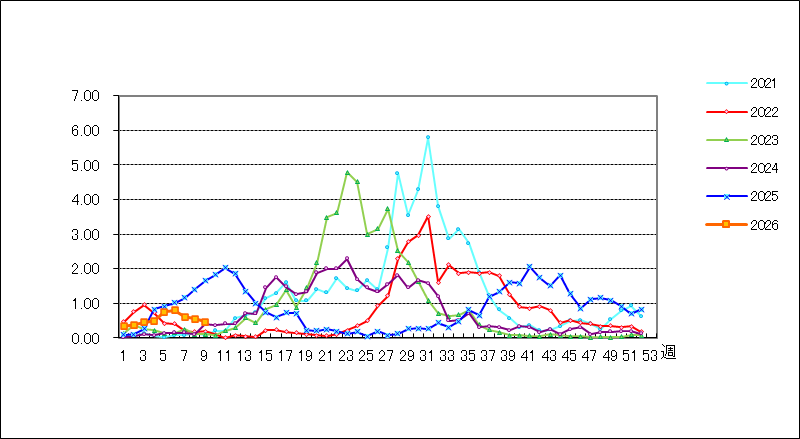 ＲＳウイルス感染症