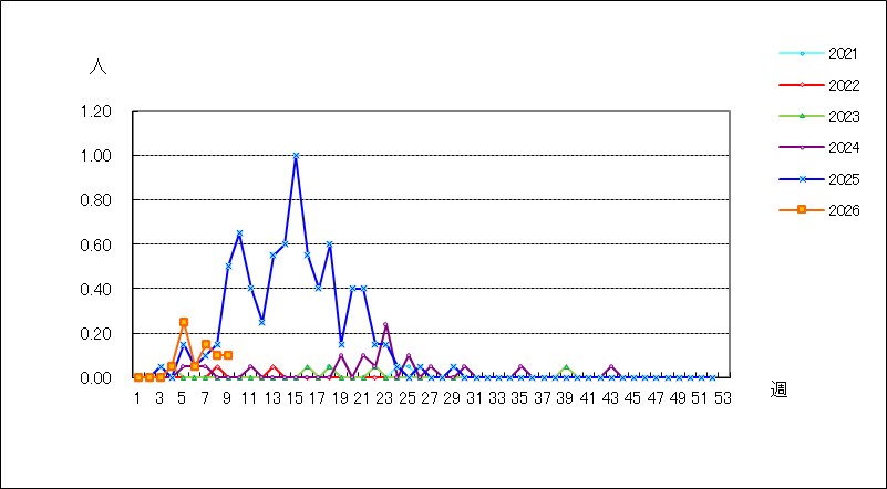 感染性胃腸炎（ロタウイルス）