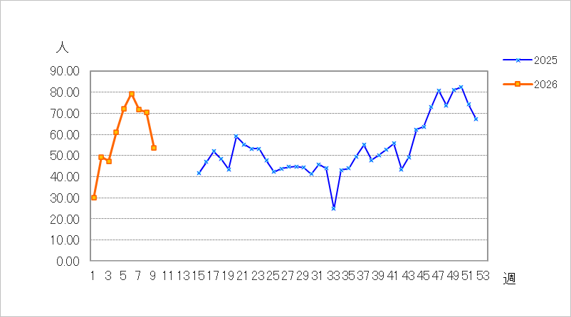 急性呼吸器感染症(ARI)