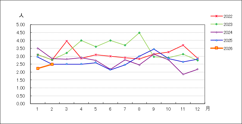 性器クラミジア感染症