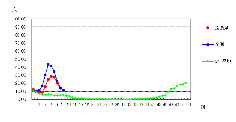インフルエンザ（鳥インフルエンザなど感染症を除く）