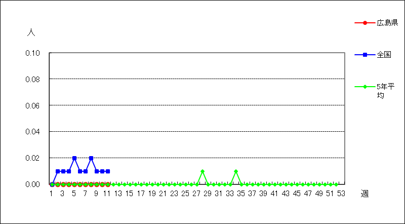 クラミジア肺炎（オウム病を除く）