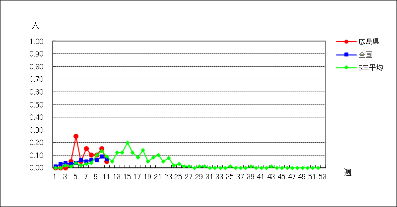 感染性胃腸炎（ロタウイルス）
