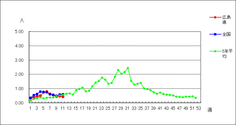 RSウイルス感染症