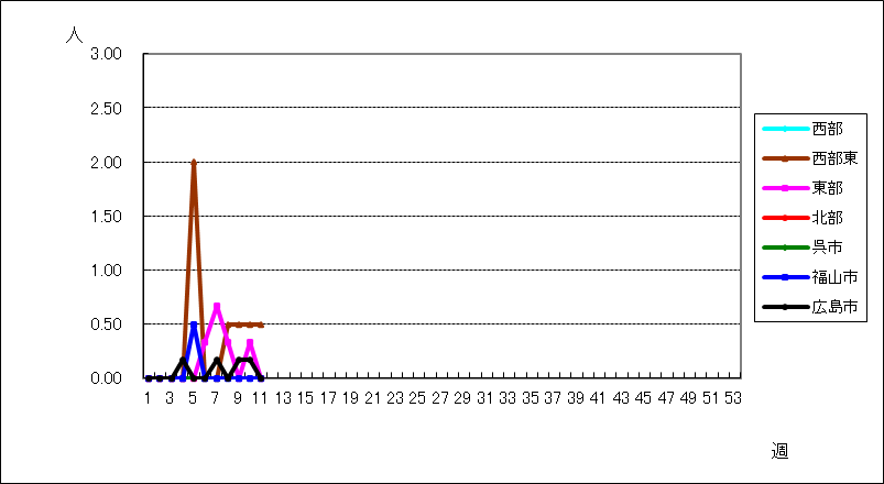 感染性胃腸炎（ロタウイルス）