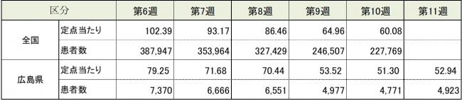 ARI全国と広島県の患者報告数