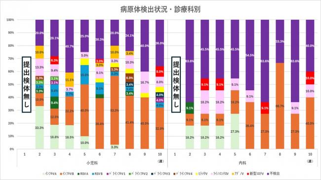 ARI診療科別病原体検出状況