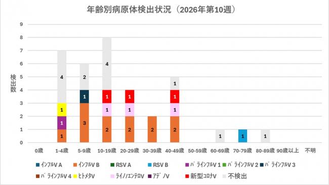 ARI年齢別病原体検出状況