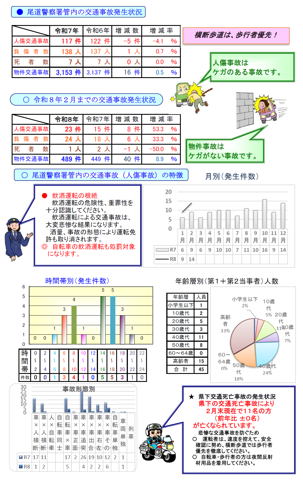 尾道署交通事故状況１