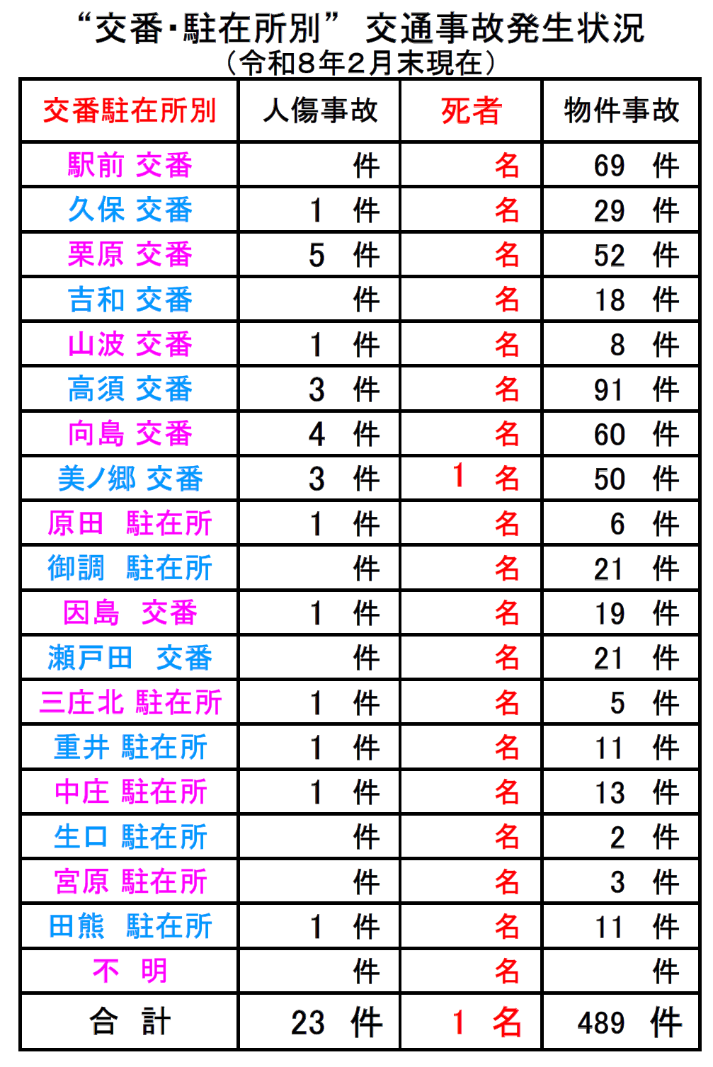 尾道署交通事故状況２