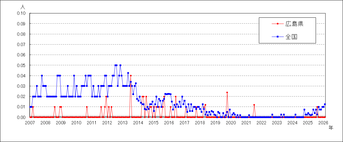 クラミジア肺炎（オウム病を除く）