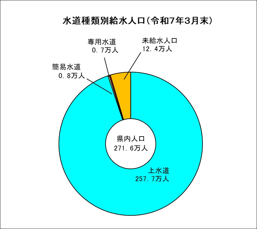 令和6年度水道種類別給水人口（令和７年３月末）