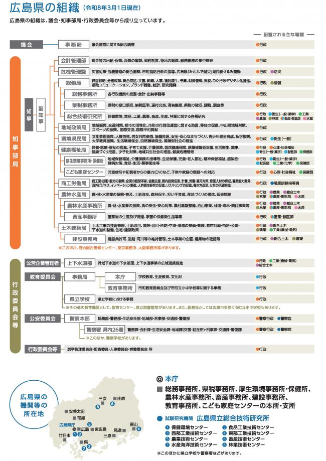 県機構図（R8）