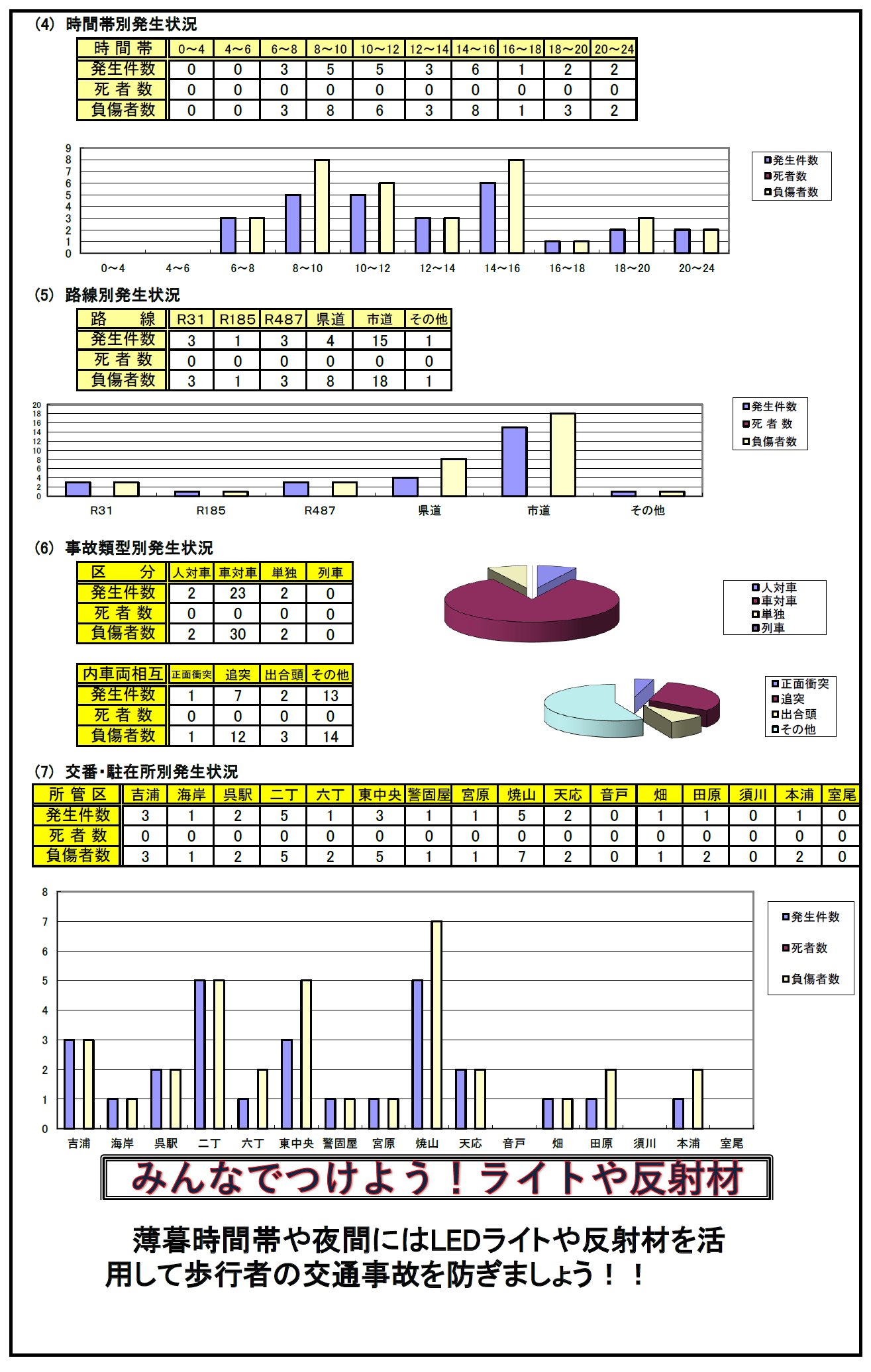 呉交通事故件数２