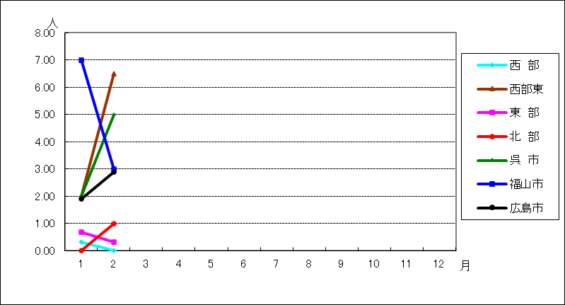 性器クラミジア感染症