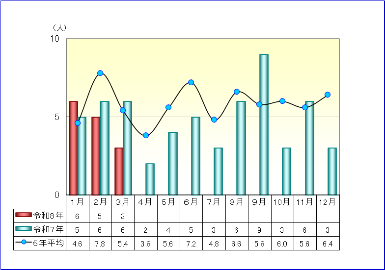 交通事故発生状況表