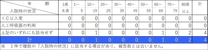 入院状況