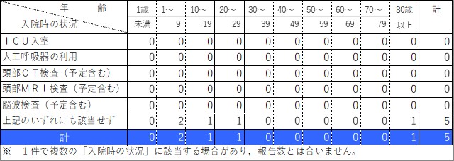 入院状況