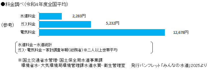 令和4年度の水道、ガス、電気料金調べグラフ