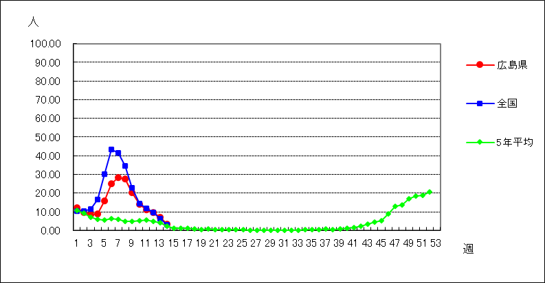 インフルエンザ（鳥インフルエンザなど感染症を除く）