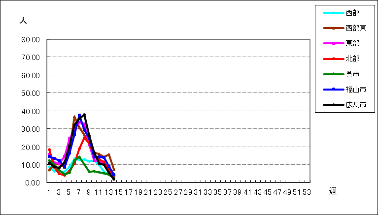 インフルエンザ（鳥インフルエンザなどの感染症を除く）