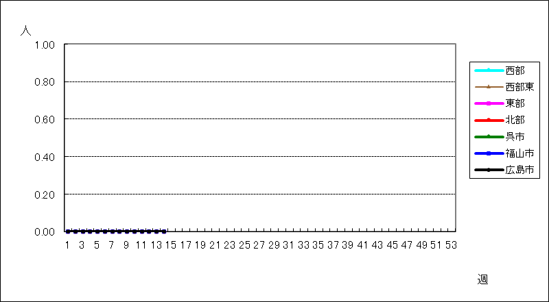 クラミジア肺炎（オウム病を除く）