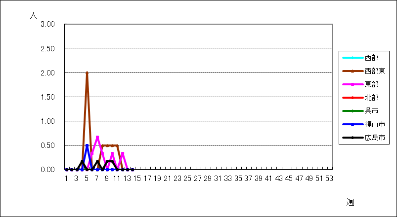 感染性胃腸炎（ロタウイルス）