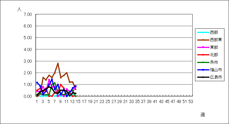 RSウイルス感染症