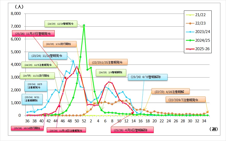 県内週別患者発生状況の推移グラフ