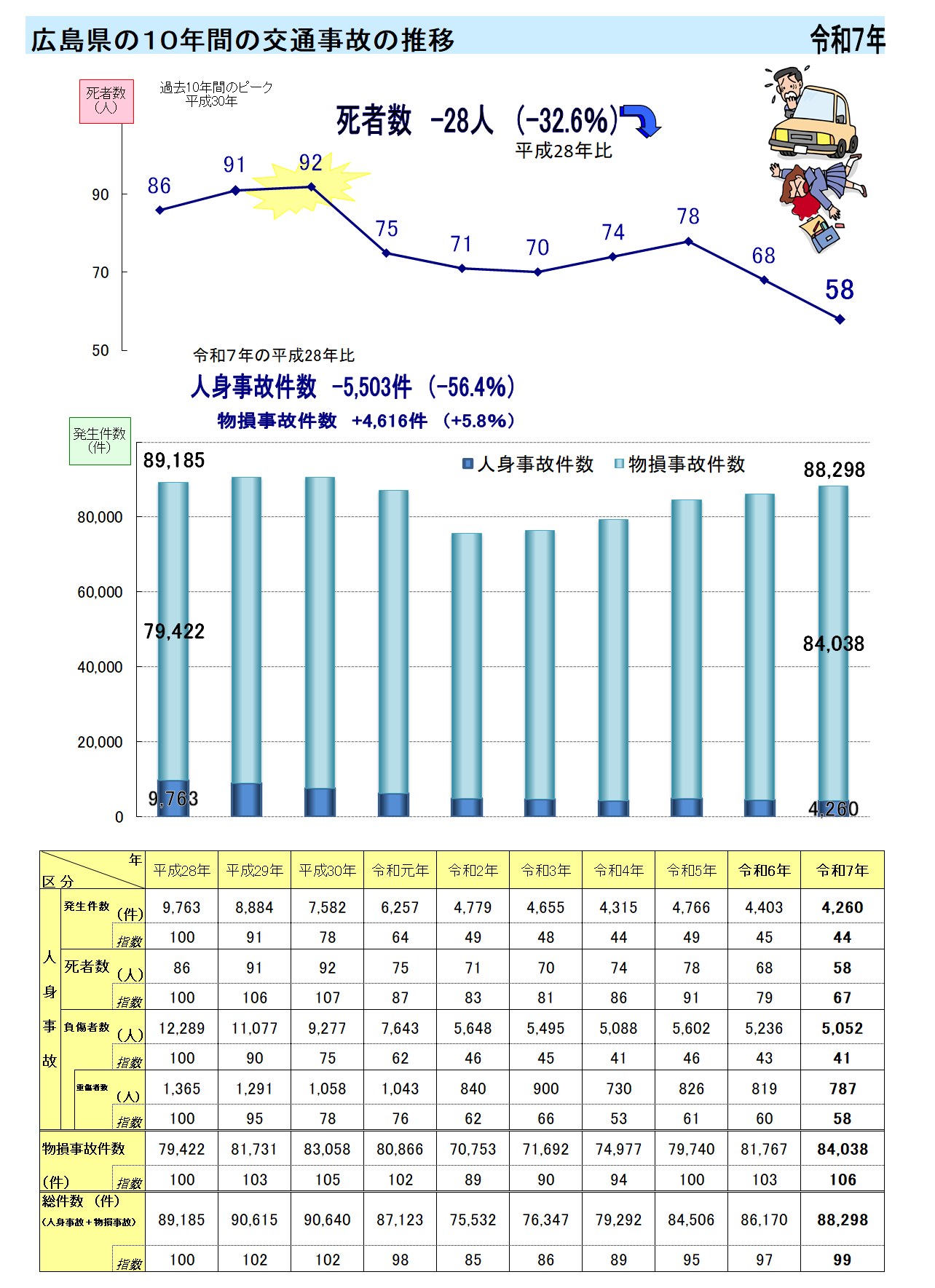 10年間の推移