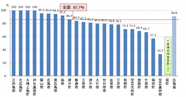 01 胃がん検診 精密検査受診率(R05)