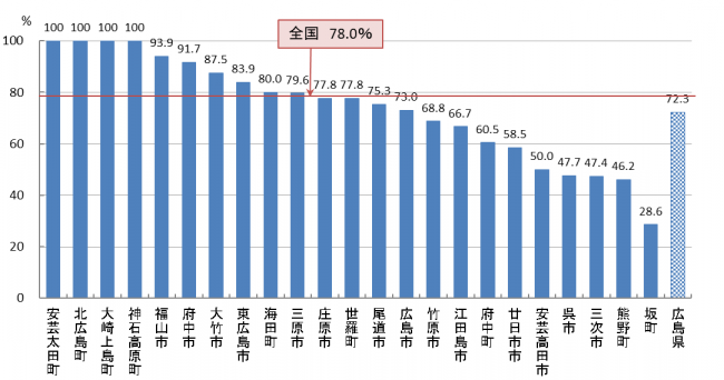 04 子宮頸がん検診 精密検査受診率(R05)
