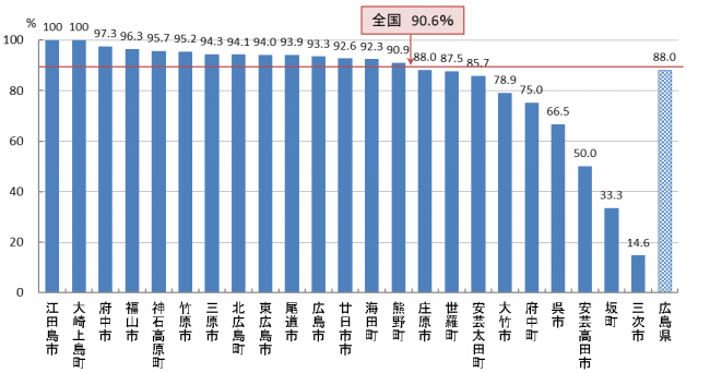 05 乳がん検診 精密検査受診率(R05)