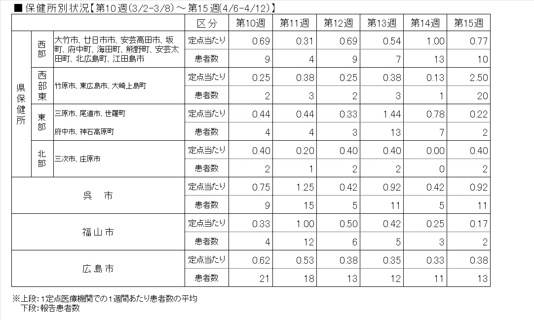 Covid-19―保健所表