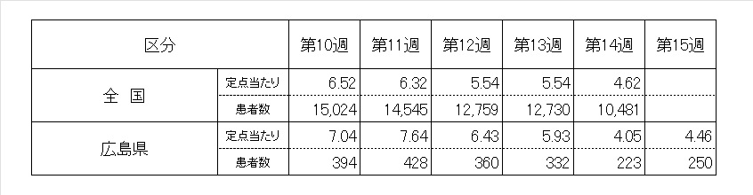 ５週ノロ