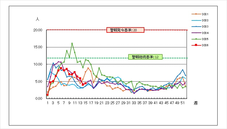 ノロ５年