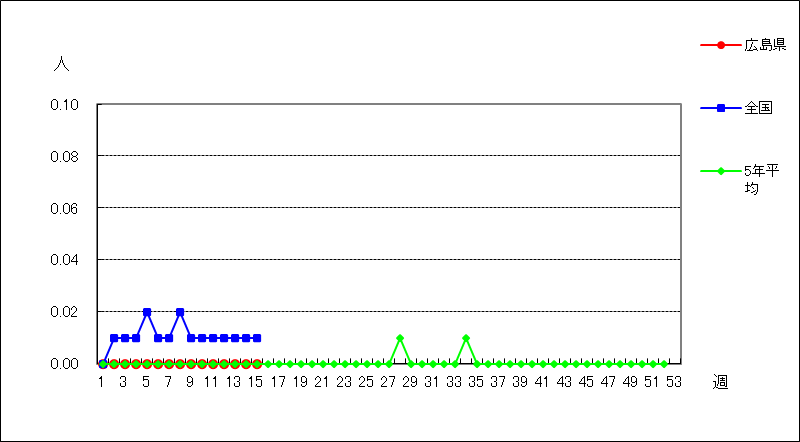 クラミジア肺炎（オウム病を除く）